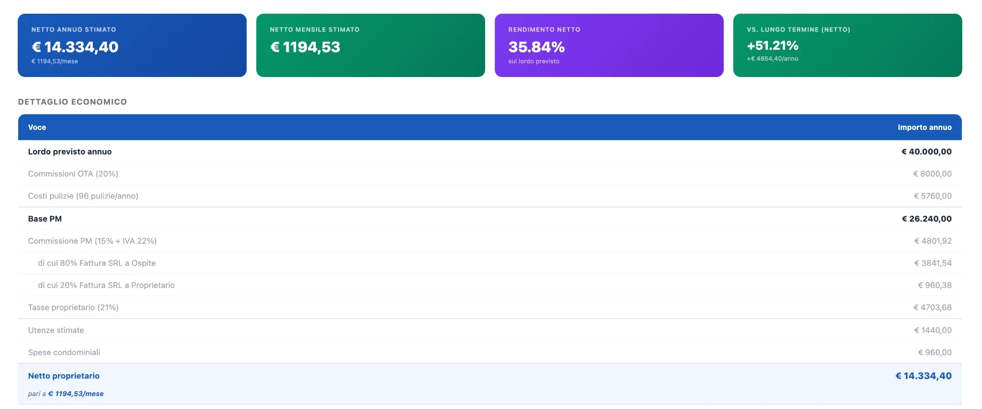 Previsionale di rendimento del bilocale di Turro gestito da StayMastery: lordo 40.000&euro;, netto proprietario 14.334,40&euro; l'anno